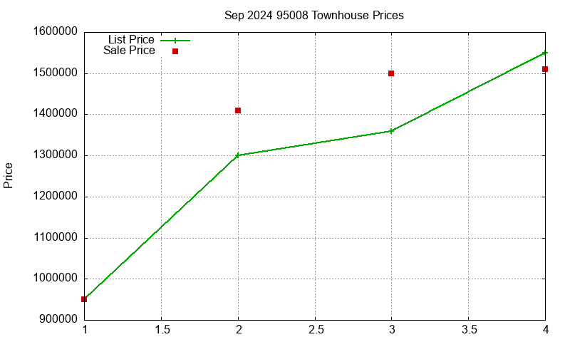 95008 Townhouses Just Sold 2024-09