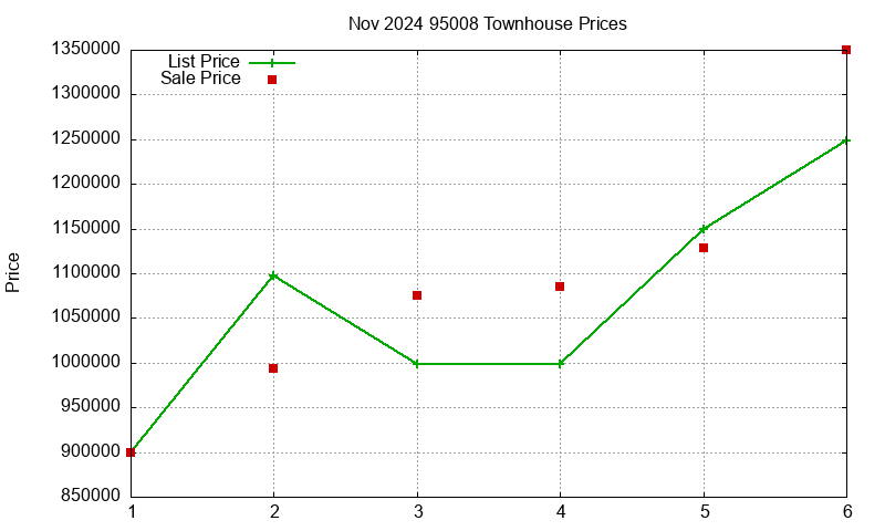 95008 Townhouses Just Sold 2024-11