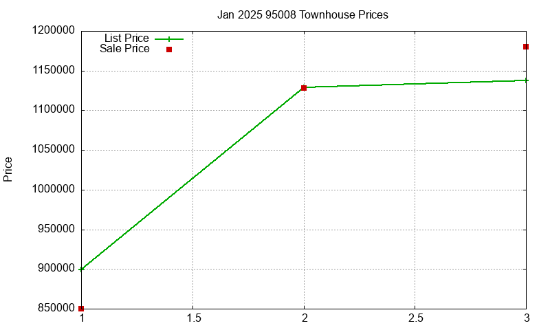 95008 Townhouses Just Sold 2025-01 95008 Townhouses Just Sold 2025-01
