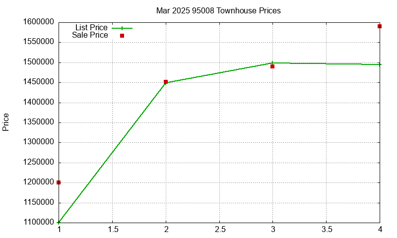 95008 Townhouses Just Sold 2025-03