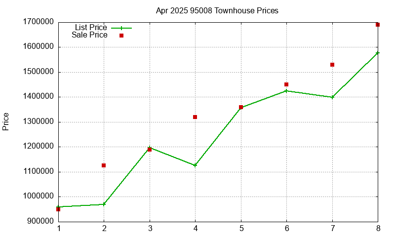 95008 Townhouses Just Sold 2025-04