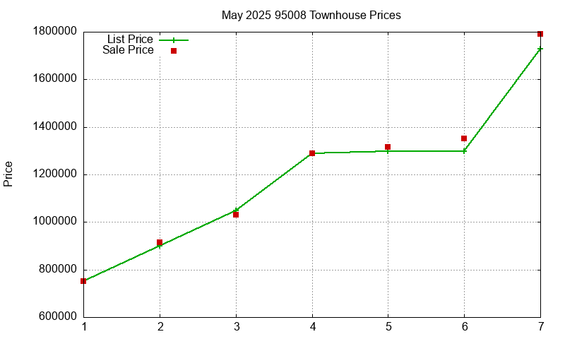 95008 Townhouses Just Sold 2025-05