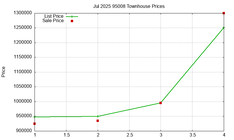 95008 Townhouses Just Sold 2025-07