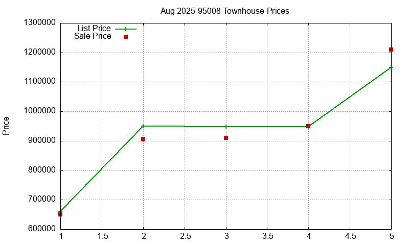 95008 Townhouses Just Sold 2025-08