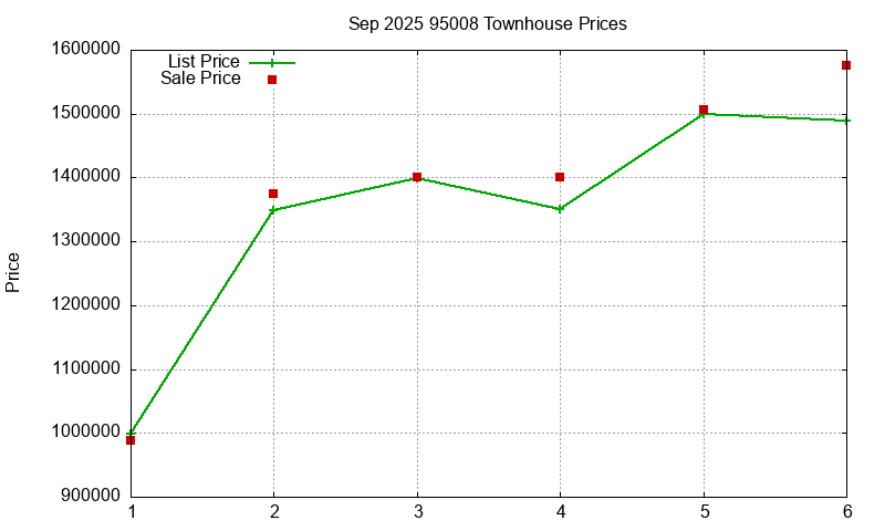 95008 Townhouses Just Sold 2025-09