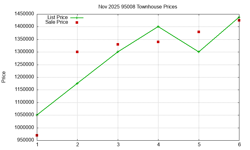 95008 Townhouses Just Sold 2025-11