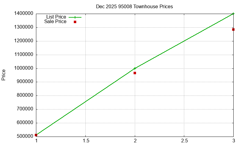 95008 Townhouses Just Sold 2025-12