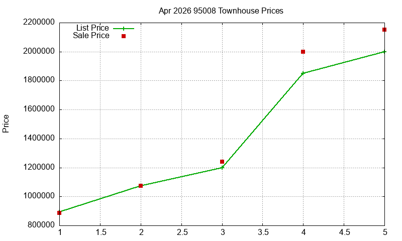 95008 Townhouses Just Sold 2026-04