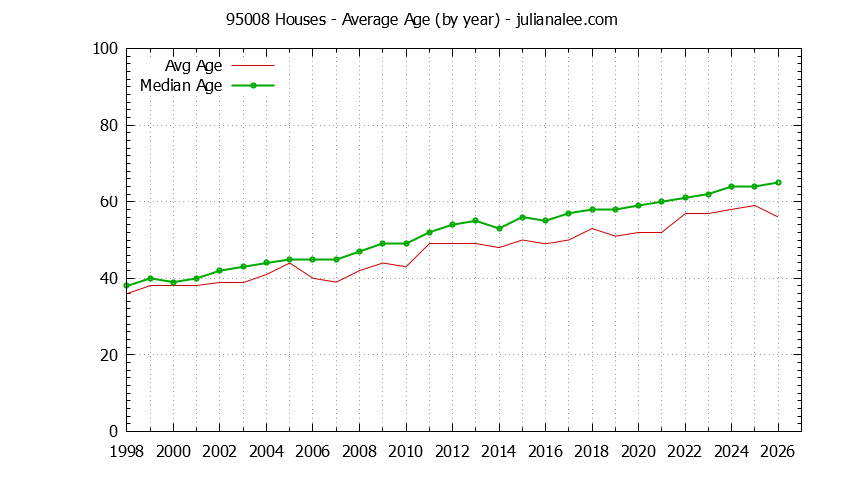 Graph of the Yearly Average Age of 95008 Houses Sold - 95008 Real Estate Trends