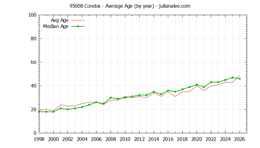 Graph of the Yearly Average Age of 95008 Condos Sold - 95008 Real Estate Trends