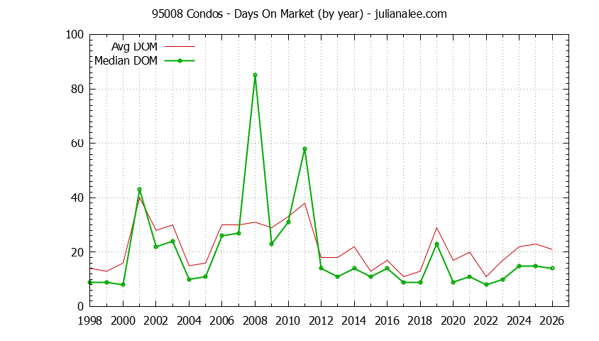 Graph of the Yearly Average Days On Market for 95008 Condos - 95008 Real Estate Trends
