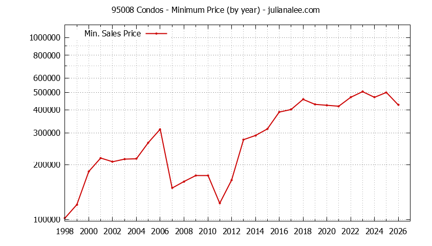Graph of the Yearly Minimum Price of 95008 Condos - 95008 Real Estate Trends