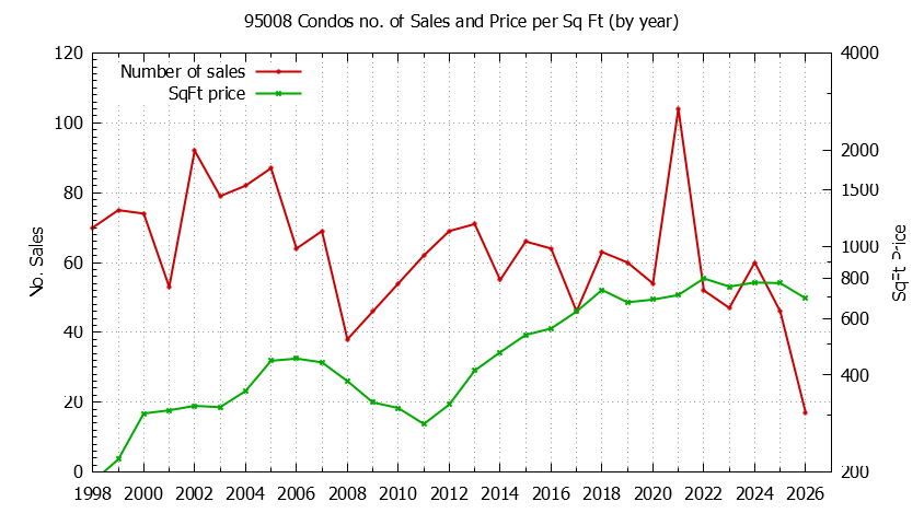 Graph of the Yearly Number of 95008 Condos Sold - 95008 Real Estate Trends