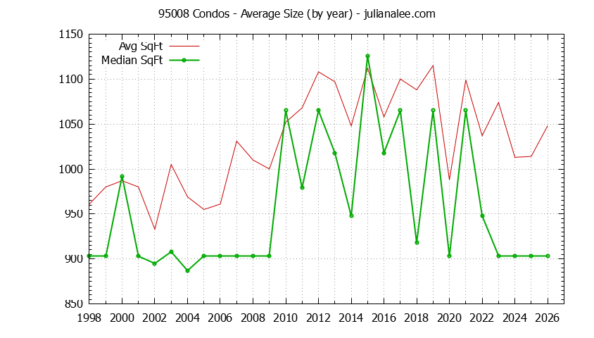 Graph of the Yearly Average Size of 95008 Condos Sold - 95008 Real Estate Trends