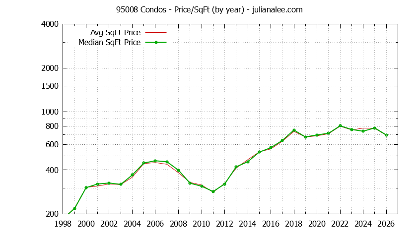 Graph of the Yearly Average Price Per Square Foot for 95008 Condos - 95008 Real Estate Trends