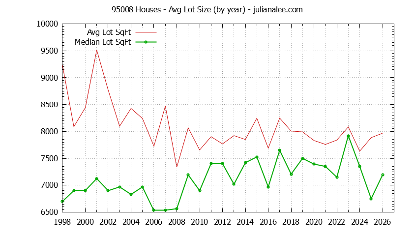 Graph of the Yearly Average Lot Size of 95008 Houses Sold - 95008 Real Estate Trends