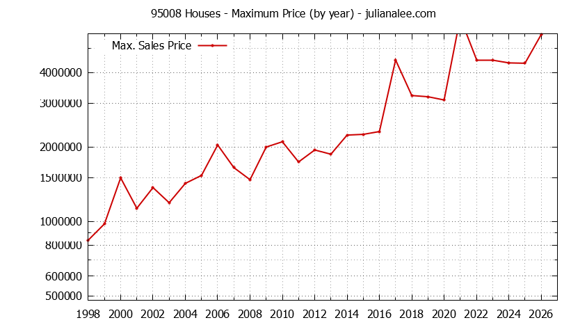 Graph of the Yearly Maximum Price of 95008 Houses - 95008 Real Estate Trends