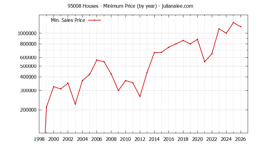Graph of the Yearly Minimum Price of 95008 Houses - 95008 Real Estate Trends