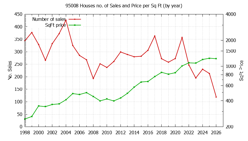 Graph of the Yearly Number of 95008 Houses Sold - 95008 Real Estate Trends