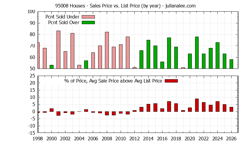 Graph of the Yearly Average Sales Price vs. List Price for 95008 Houses - 95008 Real Estate Trends