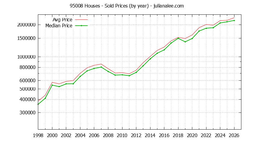 Graph of the Yearly Median and Average 95008 Home Prices for Houses - 95008 Real Estate Trends