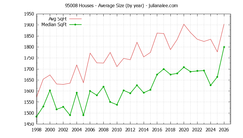 Graph of the Yearly Average Size of 95008 Houses Sold - 95008 Real Estate Trends