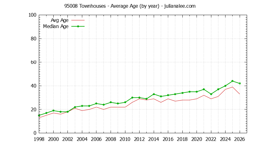 Graph of the Yearly Average Age of 95008 Townhouses Sold - 95008 Real Estate Trends