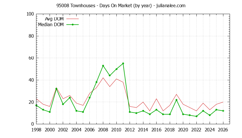 Graph of the Yearly Average Days On Market for 95008 Townhouses - 95008 Real Estate Trends
