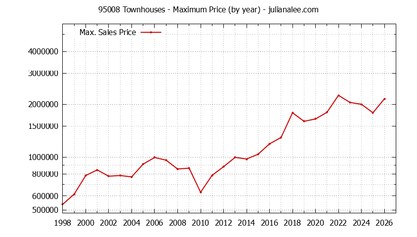Graph of the Yearly Maximum Price of 95008 Townhouses - 95008 Real Estate Trends