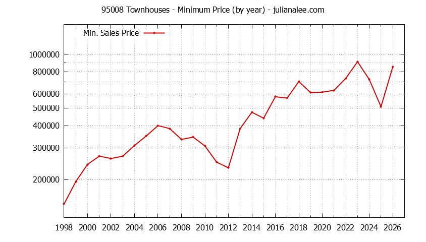 Graph of the Yearly Minimum Price of 95008 Townhouses - 95008 Real Estate Trends