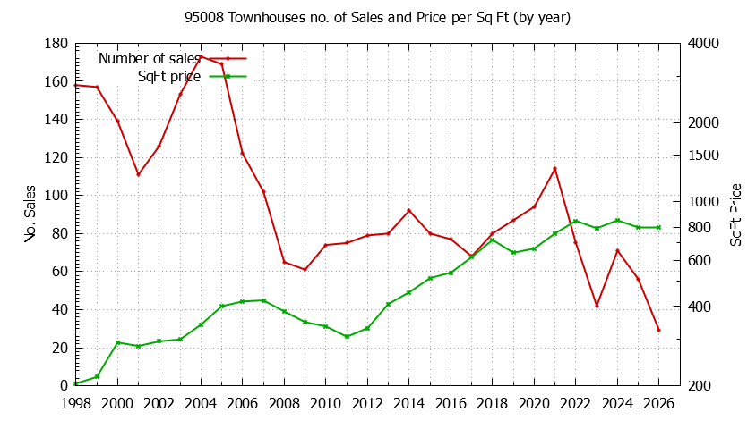 Graph of the Yearly Number of 95008 Townhouses Sold - 95008 Real Estate Trends