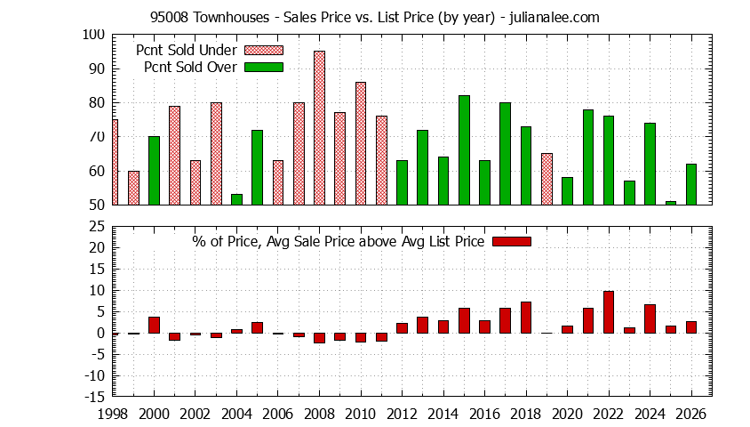 Graph of the Yearly Average Sales Price vs. List Price for 95008 Townhouses - 95008 Real Estate Trends