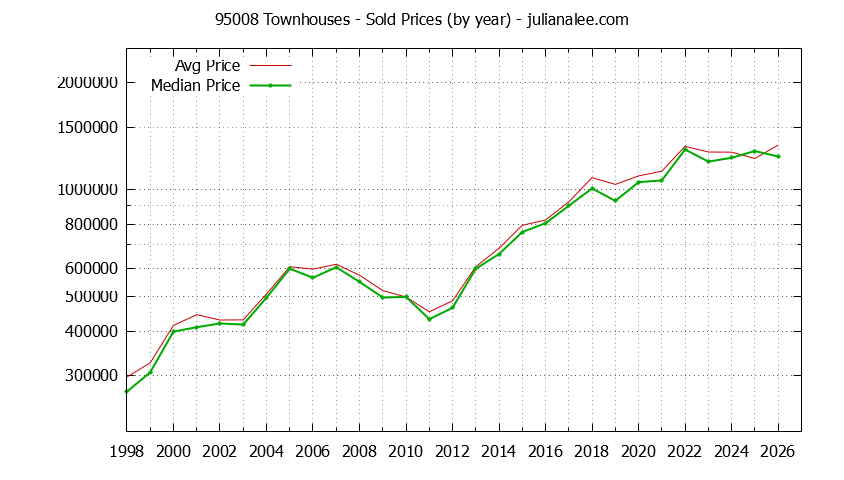 Graph of the Yearly Median and Average 95008 Home Prices for Townhouses - 95008 Real Estate Trends