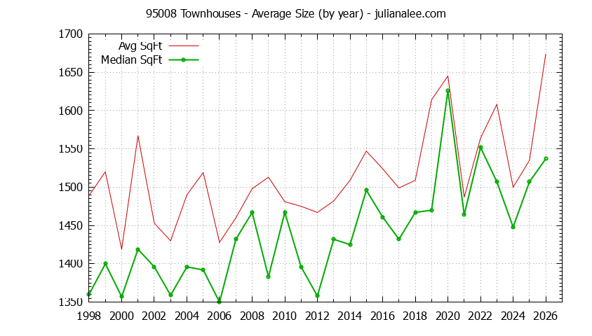 Graph of the Yearly Average Size of 95008 Townhouses Sold - 95008 Real Estate Trends