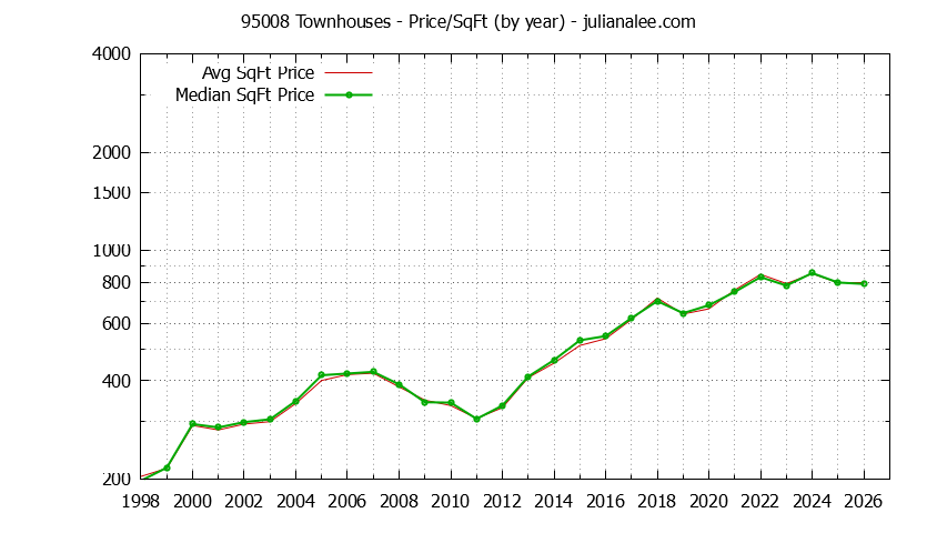 Graph of the Yearly Average Price Per Square Foot for 95008 Townhouses - 95008 Real Estate Trends