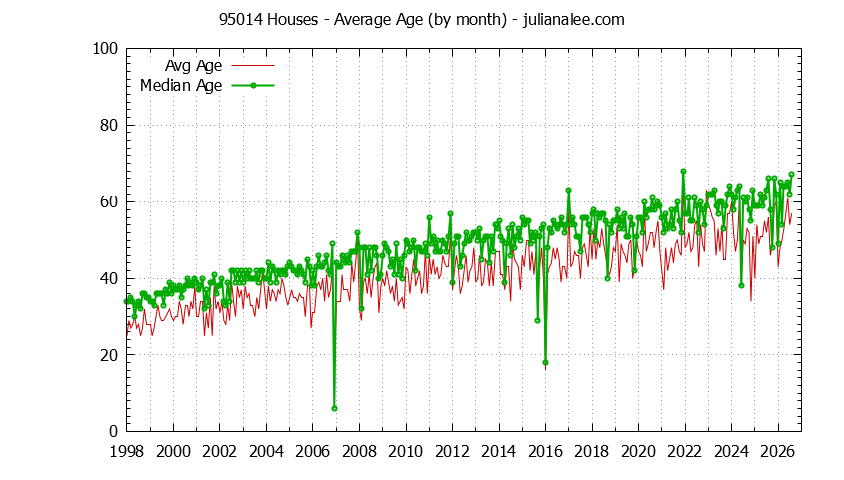 Graph of the Monthly Average Age of 95014 Houses Sold - 95014 Real Estate Trends