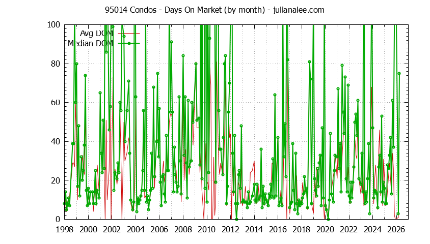 Graph of the Monthly Average Days On Market for 95014 Condos - 95014 Real Estate Trends