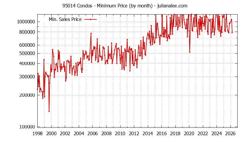 Graph of the Monthly Minimum Price of 95014 Condos - 95014 Real Estate Trends