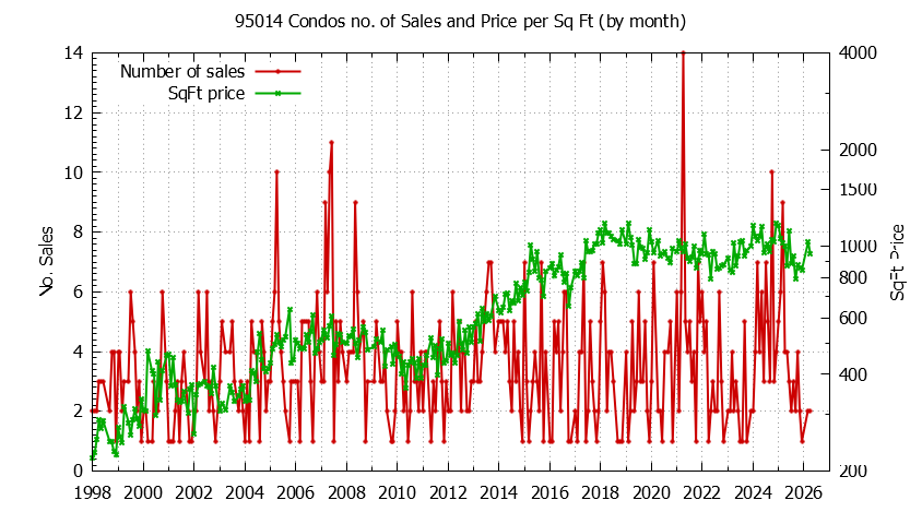 Graph of the Monthly Number of 95014 Condos Sold - 95014 Real Estate Trends