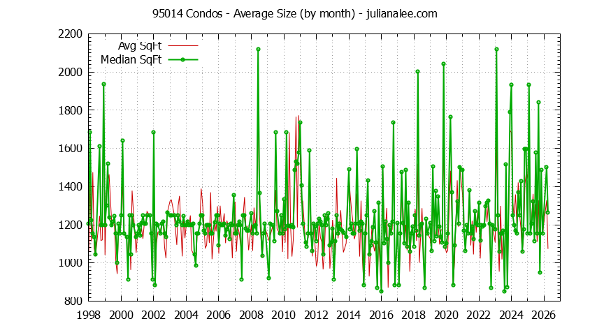 Graph of the Monthly Average Size of 95014 Condos Sold - 95014 Real Estate Trends