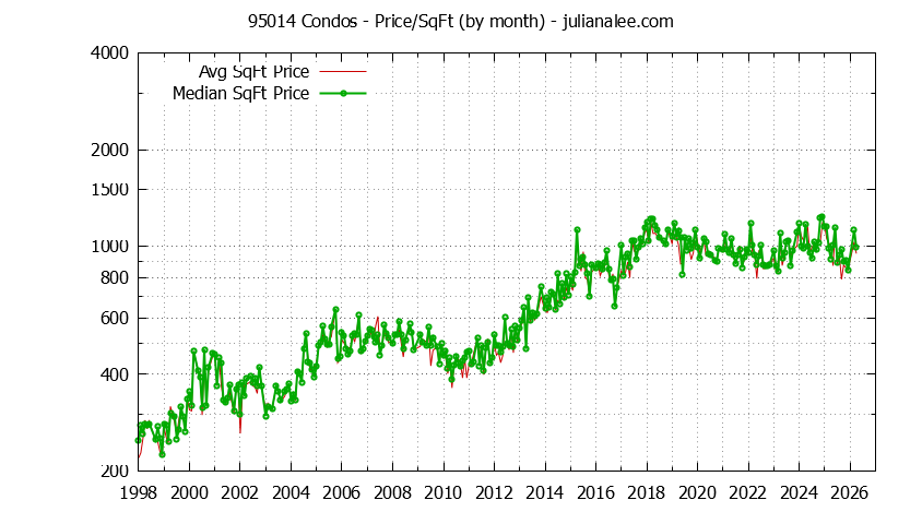 Graph of the Monthly Average Price Per Square Foot for 95014 Condos - 95014 Real Estate Trends
