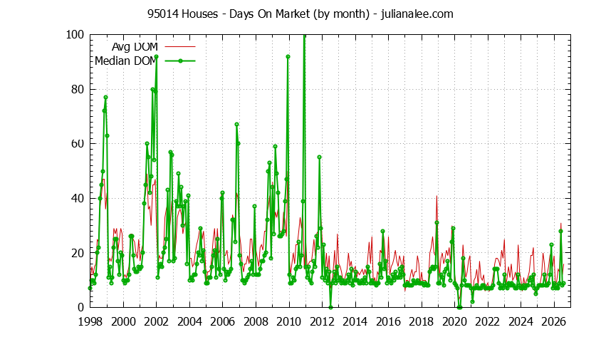 Graph of the Monthly Average Days On Market for 95014 Houses - 95014 Real Estate Trends