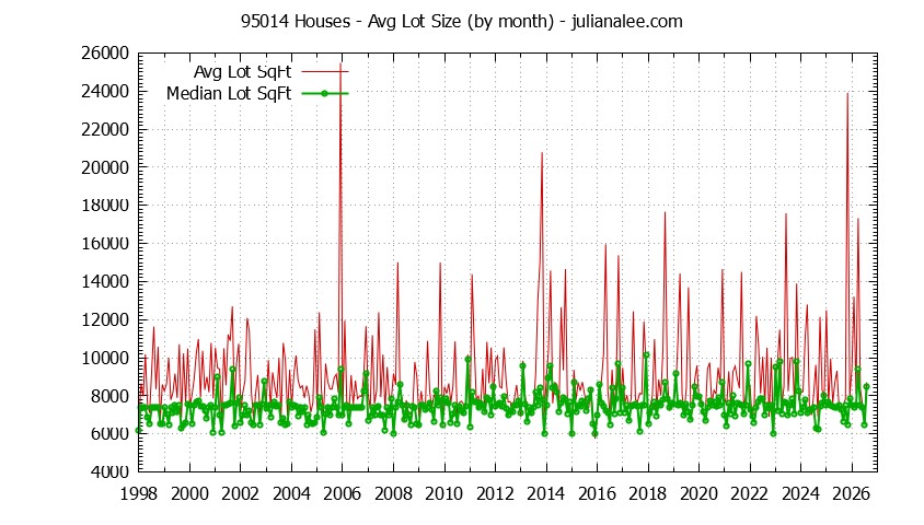 Graph of the Monthly Average Lot Size of 95014 Houses Sold - 95014 Real Estate Trends