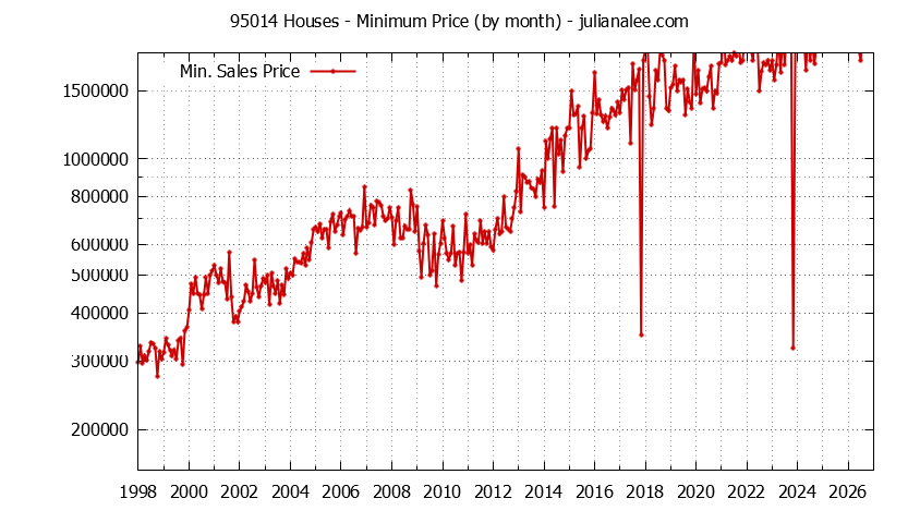 Graph of the Monthly Minimum Price of 95014 Houses - 95014 Real Estate Trends