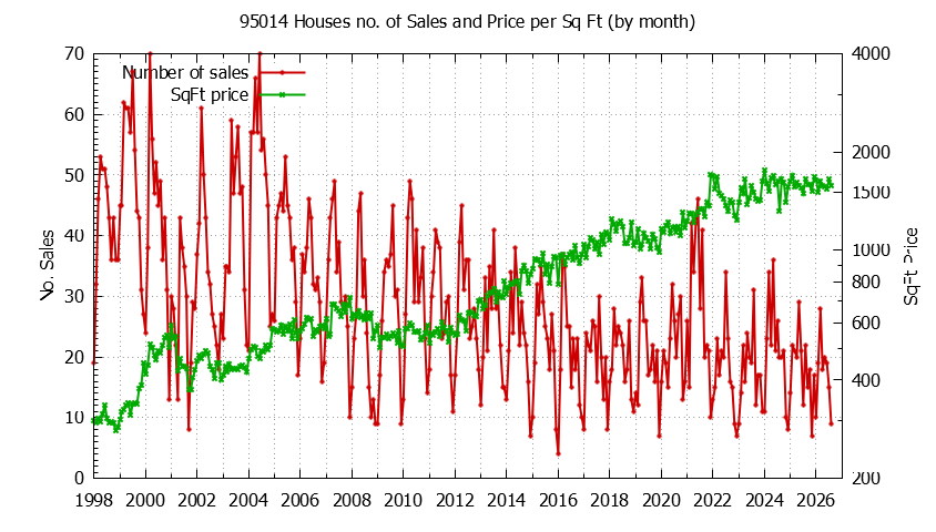 Graph of the Monthly Number of 95014 Houses Sold - 95014 Real Estate Trends