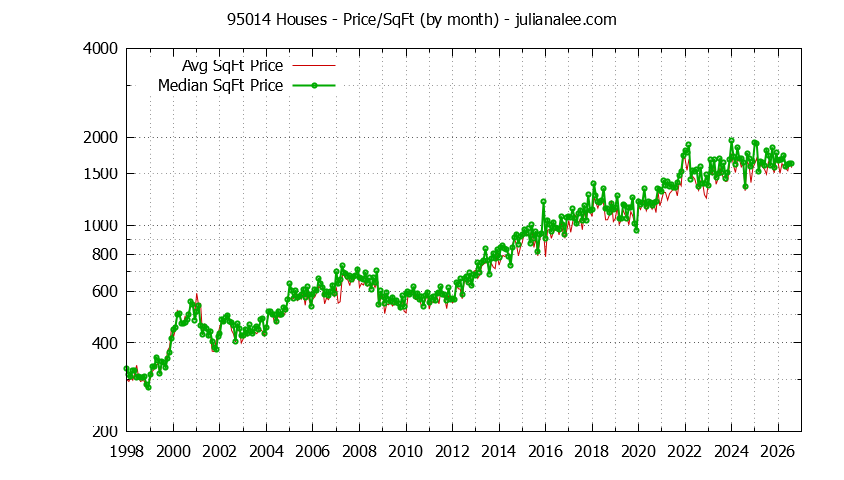 Graph of the Monthly Average Price Per Square Foot for 95014 Houses - 95014 Real Estate Trends