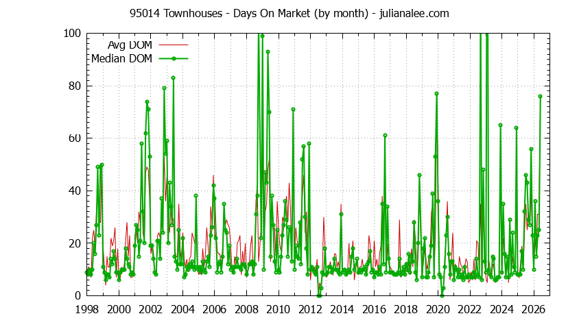 Graph of the Monthly Average Days On Market for 95014 Townhouses - 95014 Real Estate Trends