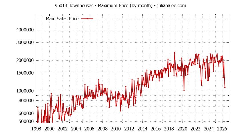 Graph of the Monthly Maximum Price of 95014 Townhouses - 95014 Real Estate Trends