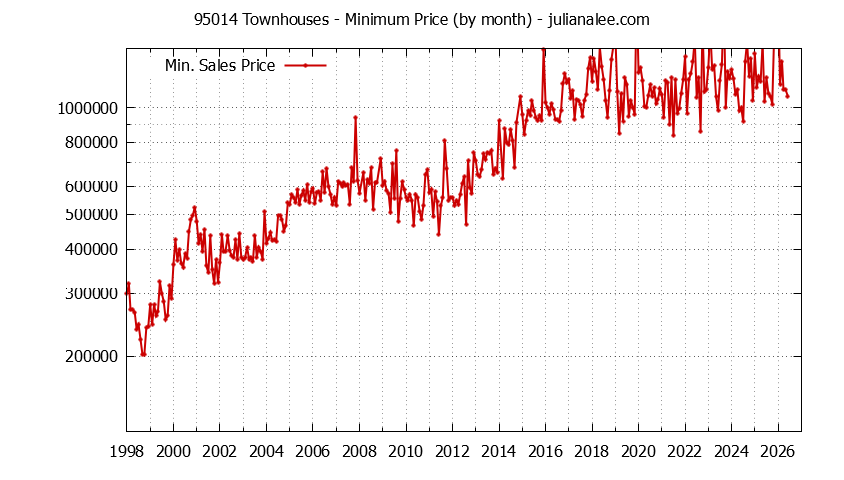 Graph of the Monthly Minimum Price of 95014 Townhouses - 95014 Real Estate Trends