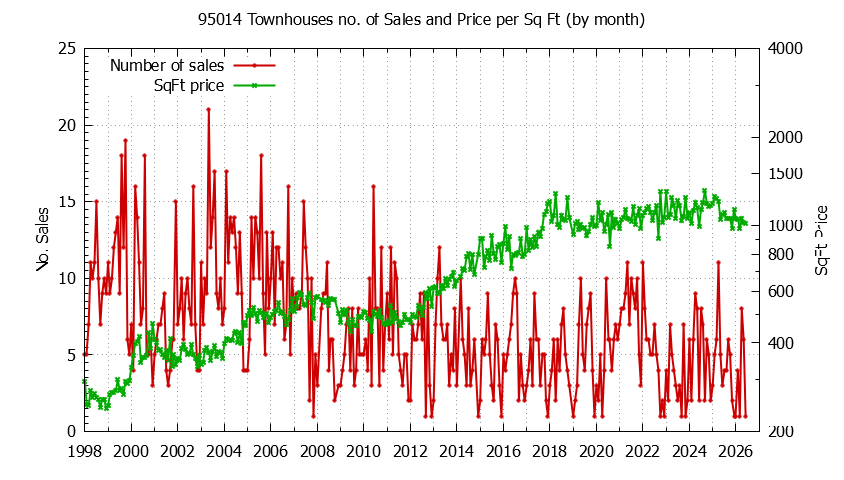 Graph of the Monthly Number of 95014 Townhouses Sold - 95014 Real Estate Trends